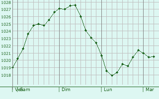 Graphe de la pression atmosphrique prvue pour Rubtsovsk