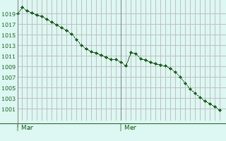 Graphe de la pression atmosphrique prvue pour Weilerbach