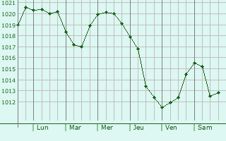 Graphe de la pression atmosphrique prvue pour Yenakiyeve