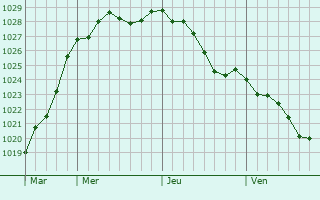 Graphe de la pression atmosphrique prvue pour Saint-Denis-sur-Scie