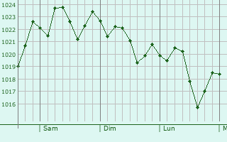 Graphe de la pression atmosphrique prvue pour Ocala