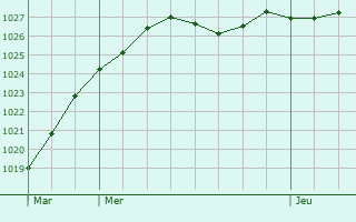 Graphe de la pression atmosphrique prvue pour Le Chtelet-en-Brie