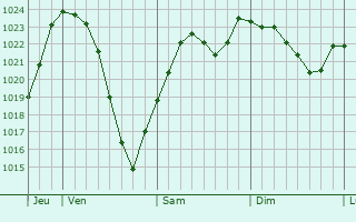 Graphe de la pression atmosphrique prvue pour Mesnay