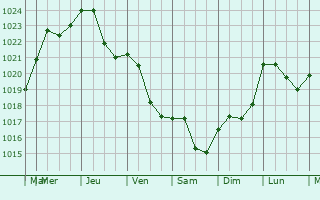 Graphe de la pression atmosphrique prvue pour Vieilmoulin