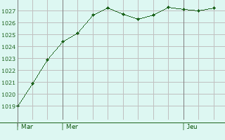 Graphe de la pression atmosphrique prvue pour Crvecoeur-en-Brie