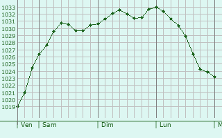 Graphe de la pression atmosphrique prvue pour Peasedown Saint John