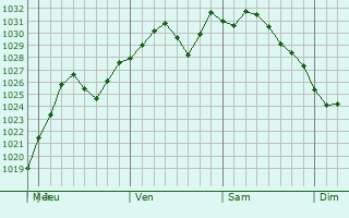 Graphe de la pression atmosphrique prvue pour Forest Glen