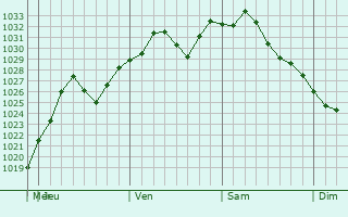 Graphe de la pression atmosphrique prvue pour Collingdale