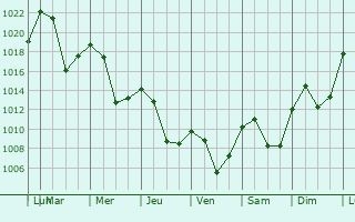 Graphe de la pression atmosphrique prvue pour Fohnsdorf