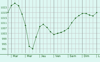 Graphe de la pression atmosphrique prvue pour Kormilovka