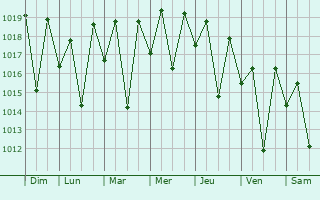 Graphe de la pression atmosphrique prvue pour Sahatavy