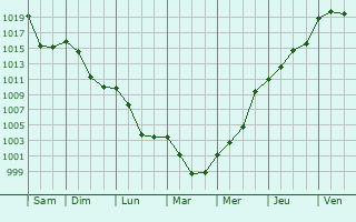 Graphe de la pression atmosphrique prvue pour La Chaux-du-Dombief