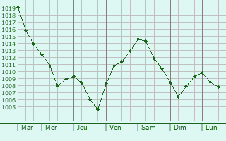 Graphe de la pression atmosphrique prvue pour Cieplice Slaskie Zdroj