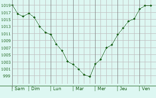 Graphe de la pression atmosphrique prvue pour Eymeux