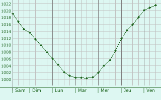 Graphe de la pression atmosphrique prvue pour Lry