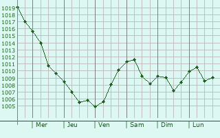 Graphe de la pression atmosphrique prvue pour Slavonski Brod