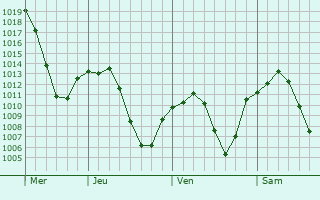 Graphe de la pression atmosphrique prvue pour Malazgirt