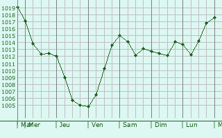 Graphe de la pression atmosphrique prvue pour Novobelokatay