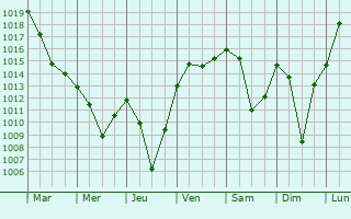 Graphe de la pression atmosphrique prvue pour Besse