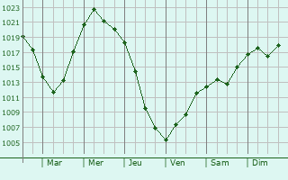 Graphe de la pression atmosphrique prvue pour Perevolotskiy