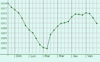 Graphe de la pression atmosphrique prvue pour Heist-op-den-Berg