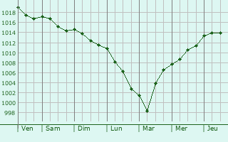 Graphe de la pression atmosphrique prvue pour Mazamet