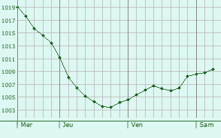 Graphe de la pression atmosphrique prvue pour Prescot