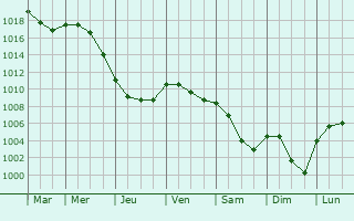 Graphe de la pression atmosphrique prvue pour La Neuville-sur-Essonne
