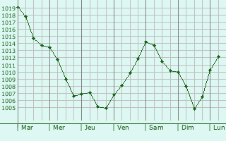 Graphe de la pression atmosphrique prvue pour Hckeswagen