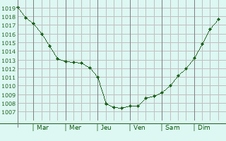 Graphe de la pression atmosphrique prvue pour Colembert