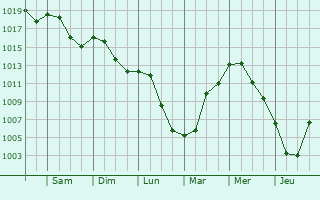 Graphe de la pression atmosphrique prvue pour Saint-Aubin-le-Monial