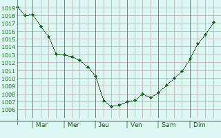 Graphe de la pression atmosphrique prvue pour Haverskerque