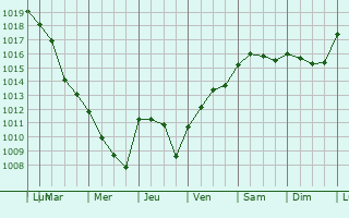 Graphe de la pression atmosphrique prvue pour Jasseron