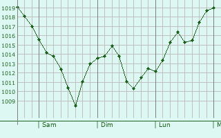 Graphe de la pression atmosphrique prvue pour Danvers