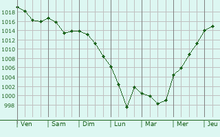 Graphe de la pression atmosphrique prvue pour Belvze-du-Razs