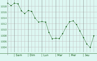 Graphe de la pression atmosphrique prvue pour Curbigny