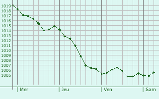 Graphe de la pression atmosphrique prvue pour La Selle-sur-le-Bied