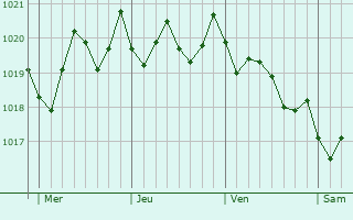 Graphe de la pression atmosphrique prvue pour Jijel