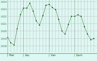 Graphe de la pression atmosphrique prvue pour Povazska Bystrica