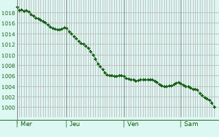Graphe de la pression atmosphrique prvue pour La Framboisire