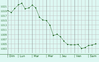 Graphe de la pression atmosphrique prvue pour Skofja Loka