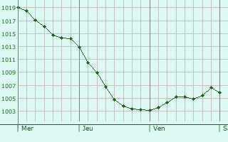 Graphe de la pression atmosphrique prvue pour Uckfield