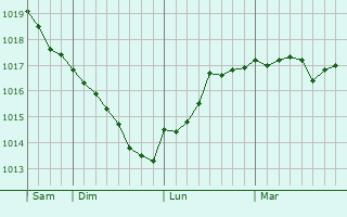 Graphe de la pression atmosphrique prvue pour Rovnoye