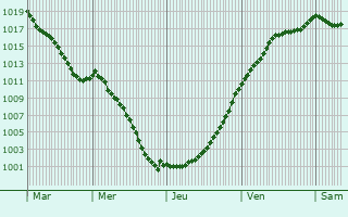 Graphe de la pression atmosphrique prvue pour Braux-Sainte-Cohire