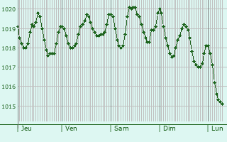 Graphe de la pression atmosphrique prvue pour Lomo de Arico