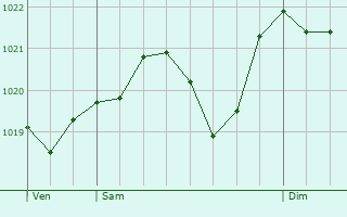 Graphe de la pression atmosphrique prvue pour Saint-Cirq