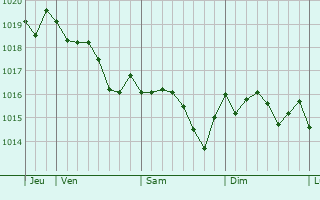 Graphe de la pression atmosphrique prvue pour Bonneville