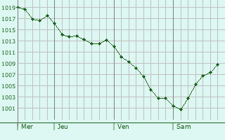 Graphe de la pression atmosphrique prvue pour Caranguejeira