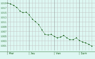 Graphe de la pression atmosphrique prvue pour Cesny-aux-Vignes