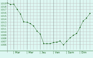 Graphe de la pression atmosphrique prvue pour Pecquencourt
